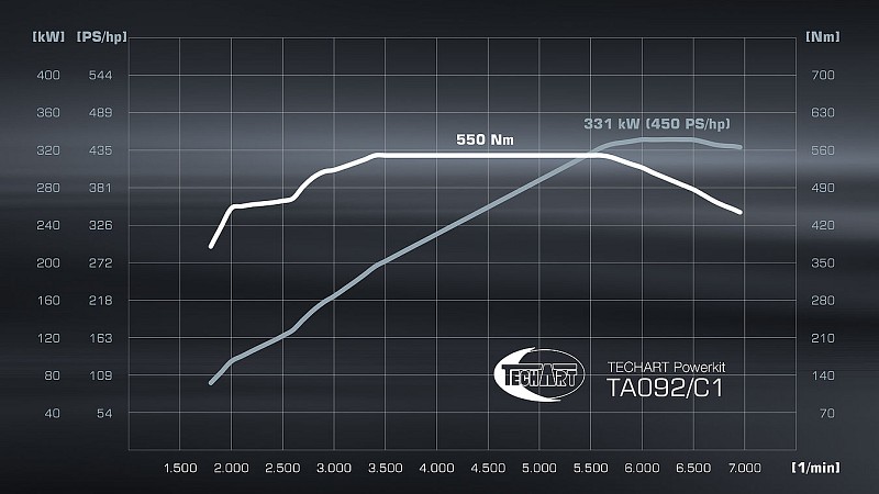 Photo of Techart powerkit (Carrera - 450hp/550Nm) for the Porsche 992 Carrera/S/4/4S/GTS/Targa - Image 1