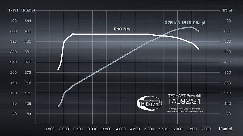 Photo of Techart powerkit (Carrera S - 510hp/610Nm) for the Porsche 992 Carrera/S/4/4S/GTS/Targa - Image 1