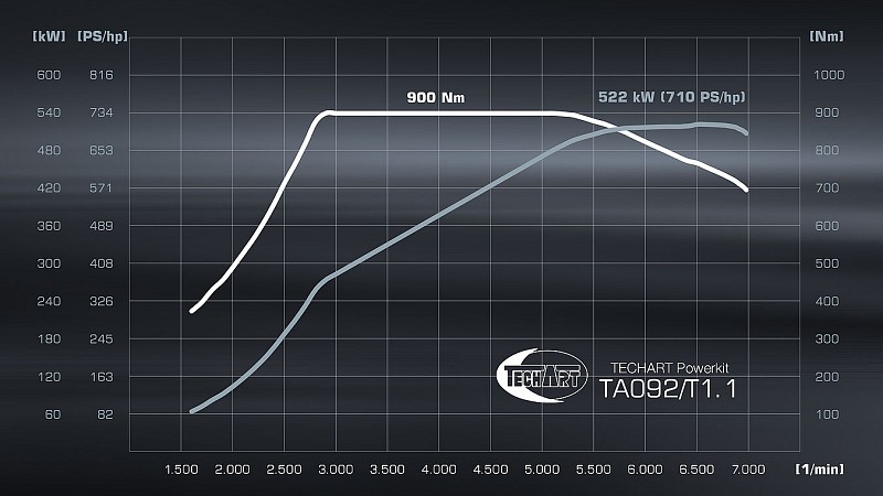 Photo of Techart Powerkit (710hp/900Nm) for the Porsche 992 Turbo/S - Image 2