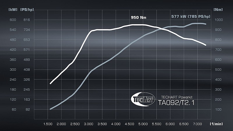 Photo of Techart Powerkit (785hp/950Nm) for the Porsche 992 Turbo/S - Image 2